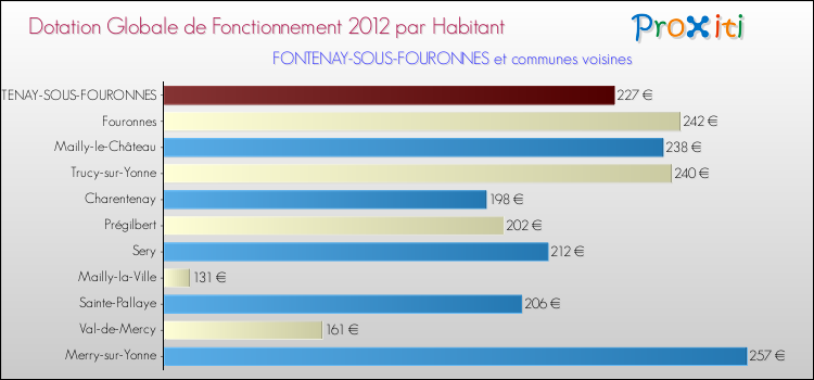 Montant des dotations globales de fonctionnement DGF par Habitant pour FONTENAY-SOUS-FOURONNES et les communes proches Comparaison des des dotations globales de fonctionnement DGF par habitant pour FONTENAY-SOUS-FOURONNES et les communes voisines
