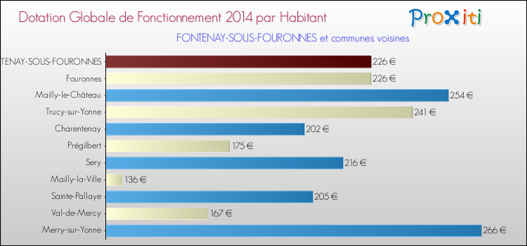 Montant des dotations globales de fonctionnement DGF par Habitant pour FONTENAY-SOUS-FOURONNES et les communes proches en 2014. Comparaison des des dotations globales de fonctionnement DGF par habitant pour FONTENAY-SOUS-FOURONNES et les communes voisines en 2014.