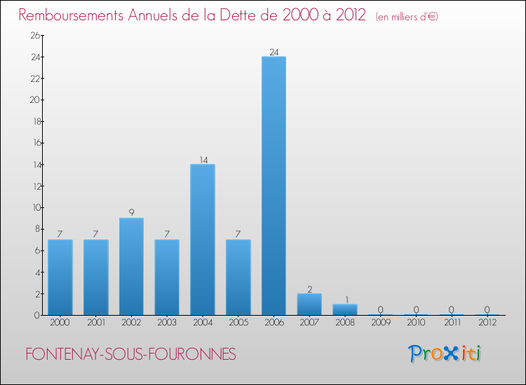Evolution de l'annuité de la dette pour la commune de FONTENAY-SOUS-FOURONNES de 2000 à 2012 Annuités de la dette pour FONTENAY-SOUS-FOURONNES de 2000 à 2012