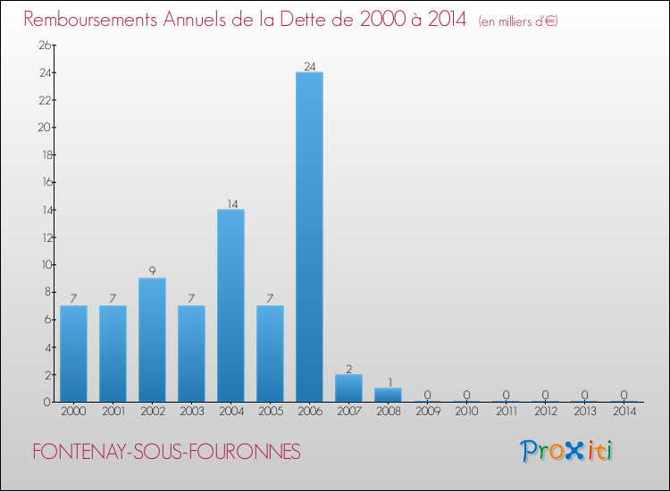 Evolution de l'annuité de la dette pour la commune de FONTENAY-SOUS-FOURONNES de 2000 à 2014 Annuités de la dette pour FONTENAY-SOUS-FOURONNES de 2000 à 2014