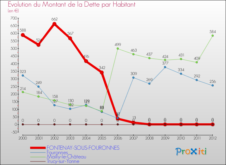 Evolution de la dette par habitant pour la commune de FONTENAY-SOUS-FOURONNES et les communes proches de 2000 à 2012 Comparaison de la dette par habitant pour FONTENAY-SOUS-FOURONNES et les communes voisines de 2000 à 2012