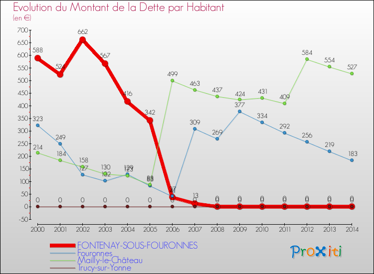 Evolution de la dette par habitant pour la commune de FONTENAY-SOUS-FOURONNES et les communes proches de 2000 à 2014 Comparaison de la dette par habitant pour FONTENAY-SOUS-FOURONNES et les communes voisines de 2000 à 2014