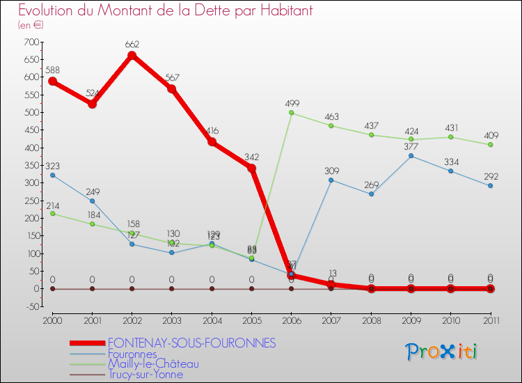 Evolution de la dette par habitant pour la commune de FONTENAY-SOUS-FOURONNES et les communes proches Comparaison de la dette par habitant pour FONTENAY-SOUS-FOURONNES et les communes voisines