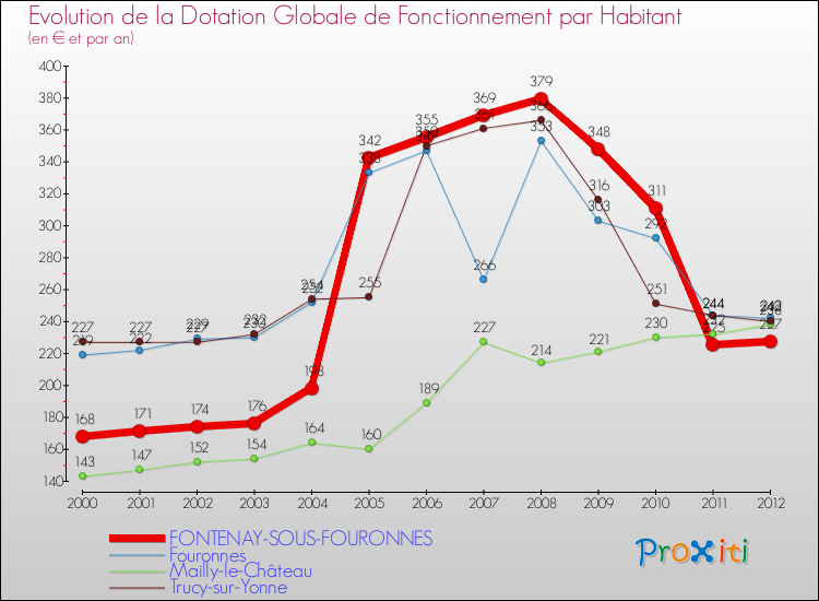 Evolution et montant de la dotation globale de fonctionnement par Habitant pour FONTENAY-SOUS-FOURONNES et les communes proches Comparaison des dotations globales de fonctionnement par habitant pour FONTENAY-SOUS-FOURONNES et les communes voisines