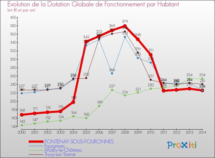 Evolution et montant de la dotation globale de fonctionnement par Habitant pour FONTENAY-SOUS-FOURONNES et les communes proches de 2000 à 2014. Comparaison des dotations globales de fonctionnement par habitant pour FONTENAY-SOUS-FOURONNES et les communes voisines de 2000 à 2014.