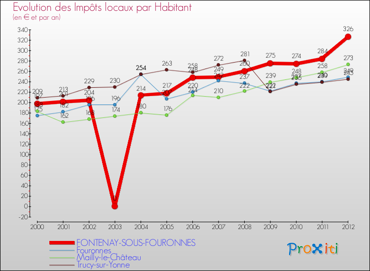 Evolution et montant des impôts locaux par Habitant pour FONTENAY-SOUS-FOURONNES et les communes proches Comparaison des impôts locaux par habitant pour FONTENAY-SOUS-FOURONNES et les communes voisines