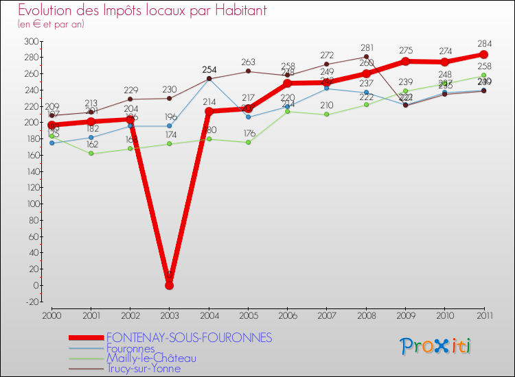 Evolution et montant des impôts locaux par Habitant pour FONTENAY-SOUS-FOURONNES et les communes proches Comparaison des impôts locaux par habitant pour FONTENAY-SOUS-FOURONNES et les communes voisines