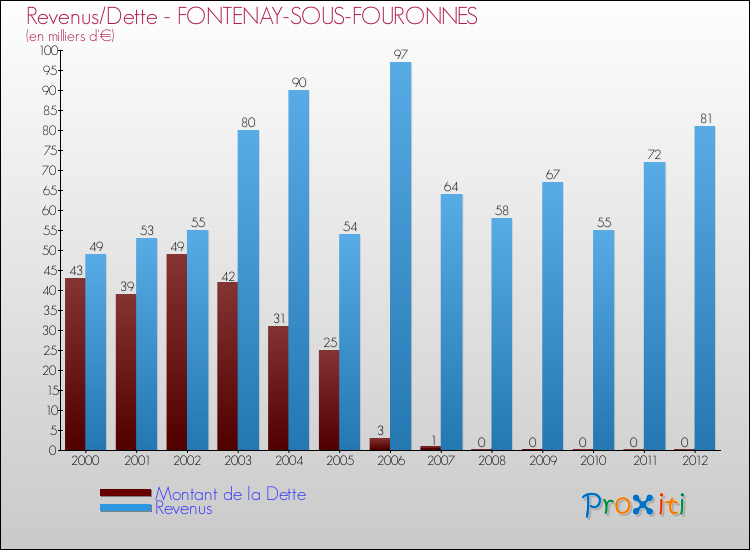 Evolution comparée de la dette et des revenus pour la commune de FONTENAY-SOUS-FOURONNES de 2000 à 2012 Comparaison de la dette et des revenus pour FONTENAY-SOUS-FOURONNES de 2000 à 2012