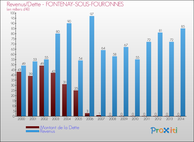 Evolution comparée de la dette et des revenus pour la commune de FONTENAY-SOUS-FOURONNES de 2000 à 2014 Comparaison de la dette et des revenus pour FONTENAY-SOUS-FOURONNES de 2000 à 2014
