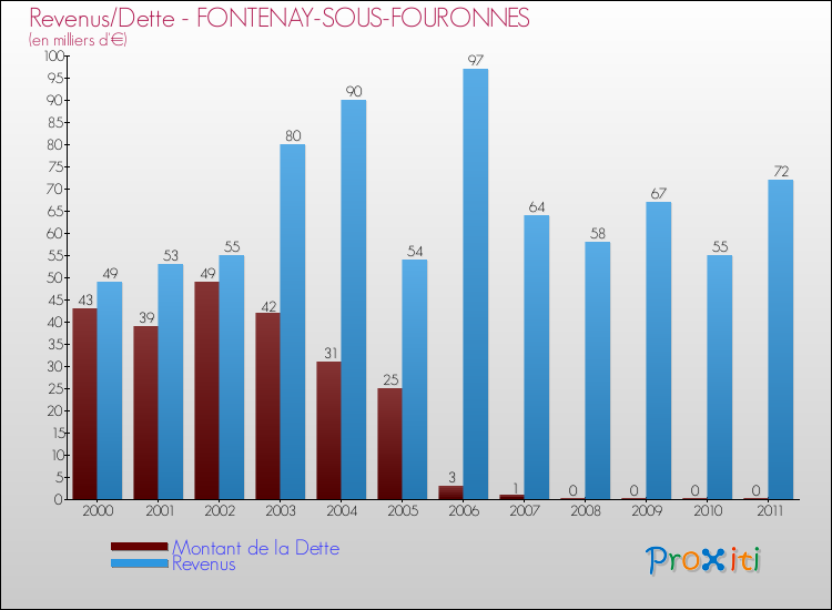 Evolution comparée de la dette et des revenus pour la commune de FONTENAY-SOUS-FOURONNES de 2000 à 2011 Comparaison de la dette et des revenus pour FONTENAY-SOUS-FOURONNES de 2000 à 2011