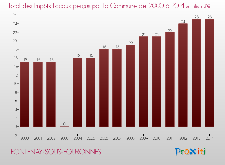 Evolution des Impôts Locaux pour la commune de FONTENAY-SOUS-FOURONNES de 2000 à 2014 Evolution des Impôts Locaux pour FONTENAY-SOUS-FOURONNES de 2000 à 2014