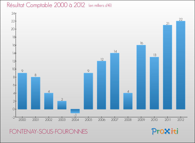 Evolution du résultat comptable pour la commune de FONTENAY-SOUS-FOURONNES de 2000 à 2012 Evolution du résultat comptable pour FONTENAY-SOUS-FOURONNES de 2000 à 2012