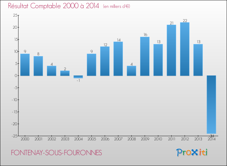 Evolution du résultat comptable pour la commune de FONTENAY-SOUS-FOURONNES de 2000 à 2014 Evolution du résultat comptable pour FONTENAY-SOUS-FOURONNES de 2000 à 2014