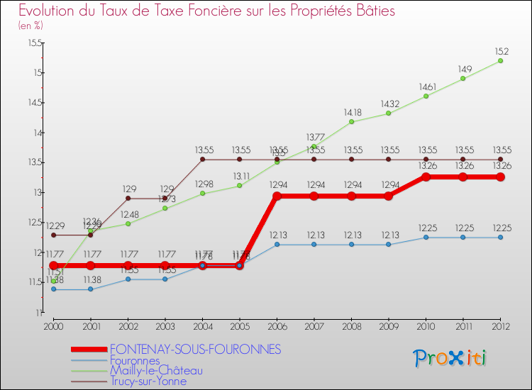 Evolution du taux de la taxe foncière sur le bati pour FONTENAY-SOUS-FOURONNES et les communes proches de 2000 à 2012 Comparaison des taux de taxe foncière sur le bati pour FONTENAY-SOUS-FOURONNES et les communes voisines de 2000 à 2012