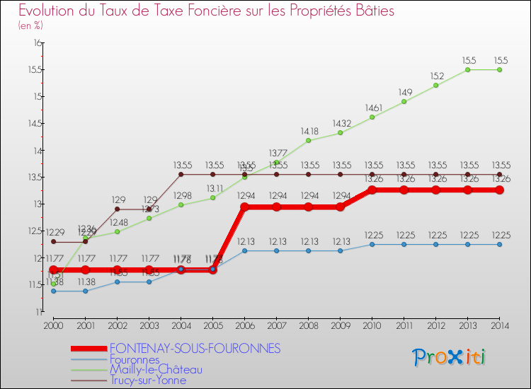 Evolution du taux de la taxe foncière sur le bati pour FONTENAY-SOUS-FOURONNES et les communes proches de 2000 à 2014 Comparaison des taux de taxe foncière sur le bati pour FONTENAY-SOUS-FOURONNES et les communes voisines de 2000 à 2014