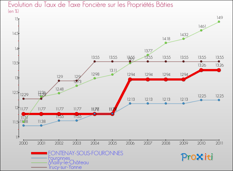 Evolution du taux de la taxe foncière sur le bati pour FONTENAY-SOUS-FOURONNES et les communes proches Comparaison des taux de taxe foncière sur le bati pour FONTENAY-SOUS-FOURONNES et les communes voisines