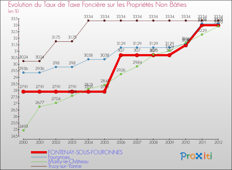 Evolution du taux de la taxe foncière sur les immeubles et terrains non batis pour FONTENAY-SOUS-FOURONNES et les communes proches de 2000 à 2012 Comparaison des taux de la taxe foncière sur les immeubles et terrains non batis pour FONTENAY-SOUS-FOURONNES et les communes voisines de 2000 à 2012