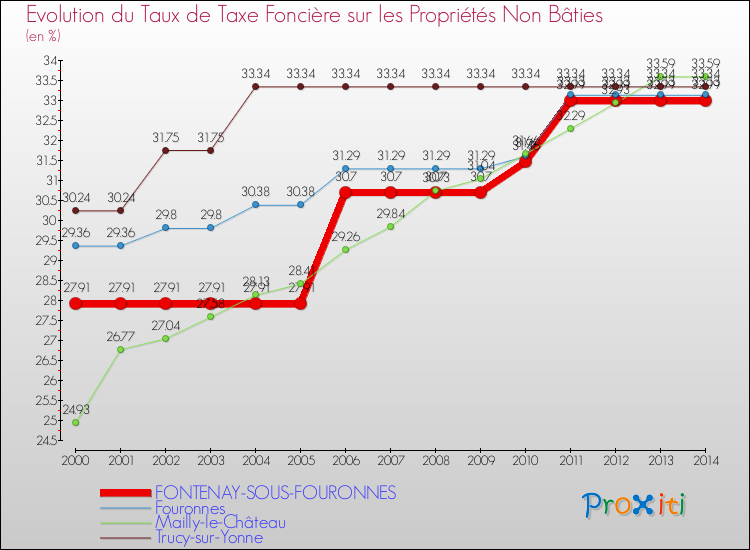 Evolution du taux de la taxe foncière sur les immeubles et terrains non batis pour FONTENAY-SOUS-FOURONNES et les communes proches de 2000 à 2014 Comparaison des taux de la taxe foncière sur les immeubles et terrains non batis pour FONTENAY-SOUS-FOURONNES et les communes voisines de 2000 à 2014