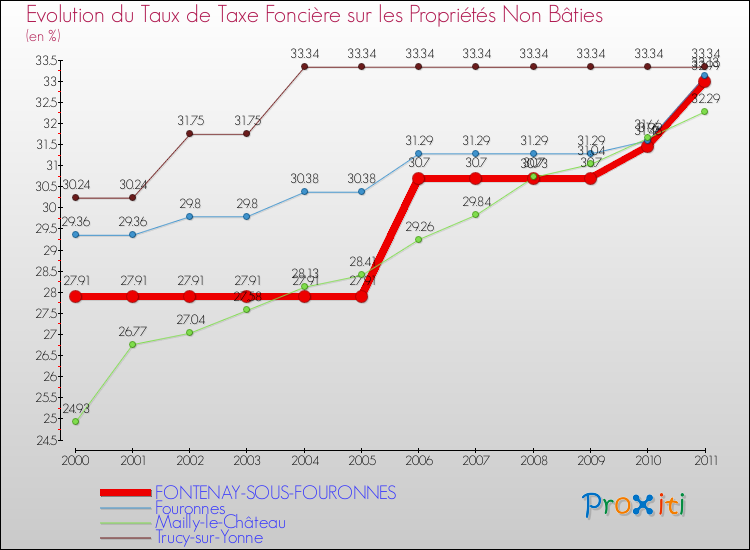 Evolution du taux de la taxe foncière sur les immeubles et terrains non batis pour FONTENAY-SOUS-FOURONNES et les communes proches Comparaison des taux de la taxe foncière sur les immeubles et terrains non batis pour FONTENAY-SOUS-FOURONNES et les communes voisines