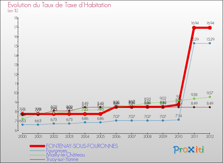 Evolution du taux de la taxe d'habitation pour FONTENAY-SOUS-FOURONNES et les communes proches Comparaison des taux de la taxe d'habitation pour FONTENAY-SOUS-FOURONNES et les communes voisines