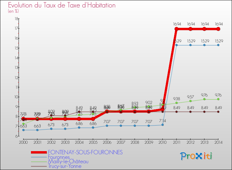 Evolution du taux de la taxe d'habitation pour FONTENAY-SOUS-FOURONNES et les communes proches de 2000 à 2014 Comparaison des taux de la taxe d'habitation pour FONTENAY-SOUS-FOURONNES et les communes voisines de 2000 à 2014