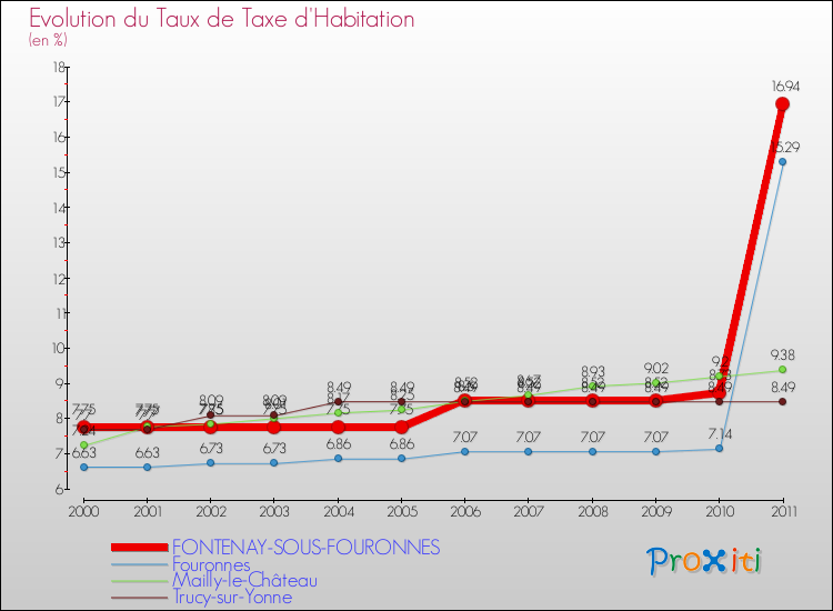 Evolution du taux de la taxe d'habitation pour FONTENAY-SOUS-FOURONNES et les communes proches Comparaison des taux de la taxe d'habitation pour FONTENAY-SOUS-FOURONNES et les communes voisines