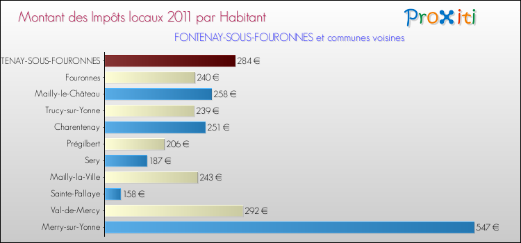 Montant des impôts locaux par Habitant pour FONTENAY-SOUS-FOURONNES et les communes proches Comparaison des impôts locaux par habitant pour FONTENAY-SOUS-FOURONNES et les communes voisines