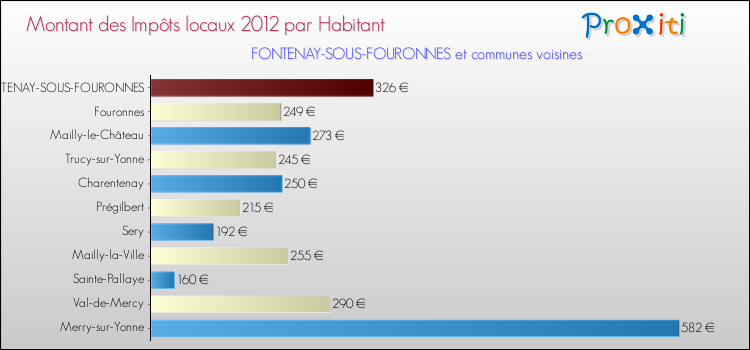 Montant des impôts locaux par Habitant pour FONTENAY-SOUS-FOURONNES et les communes proches Comparaison des impôts locaux par habitant pour FONTENAY-SOUS-FOURONNES et les communes voisines