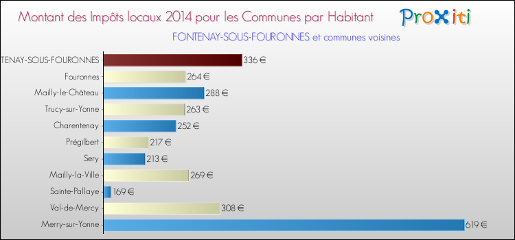 Montant des impôts locaux par Habitant pour FONTENAY-SOUS-FOURONNES et les communes proches en 2014 Comparaison des impôts locaux par habitant pour FONTENAY-SOUS-FOURONNES et les communes voisines en 2014
