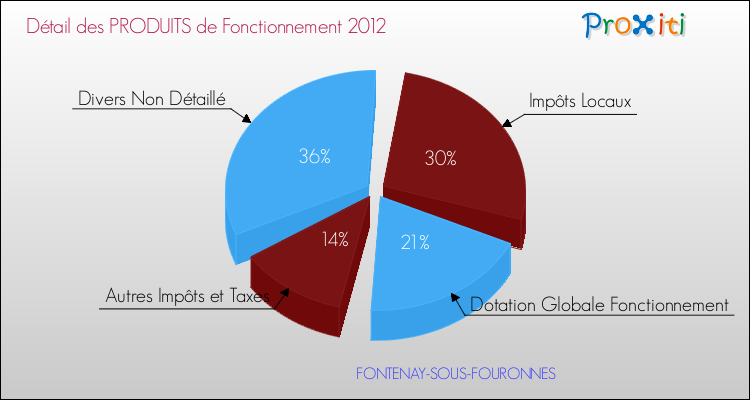 Décomposition du Budget de Fonctionnement 2012 de la commune de FONTENAY-SOUS-FOURONNES Budget de Fonctionnement 2012 pour la commune de FONTENAY-SOUS-FOURONNES