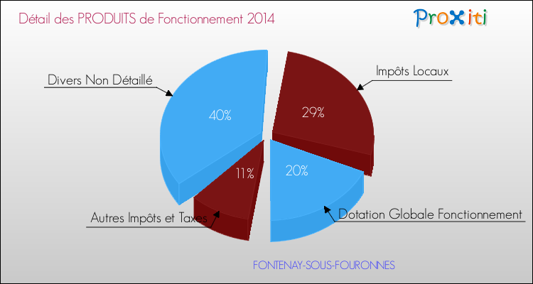 Décomposition du Budget de Fonctionnement 2014 de la commune de FONTENAY-SOUS-FOURONNES Budget de Fonctionnement 2014 pour la commune de FONTENAY-SOUS-FOURONNES