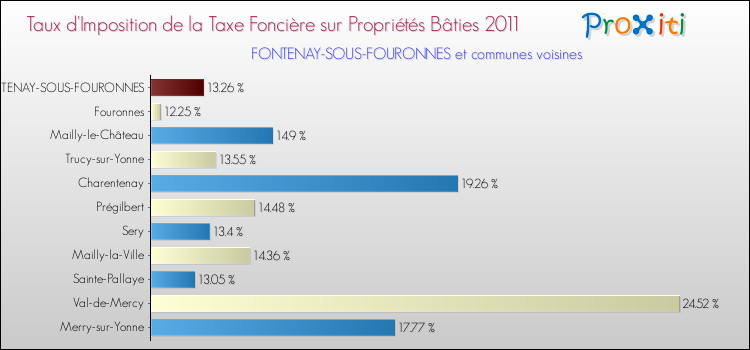 Taux d'imposition de la taxe foncière sur le bati 2011 pour FONTENAY-SOUS-FOURONNES et les communes proches Comparaison des taux d'imposition de la taxe foncière sur le bati 2011 pour FONTENAY-SOUS-FOURONNES et les communes voisines