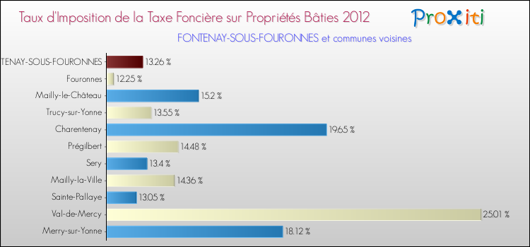 Taux d'imposition de la taxe foncière sur le bati 2012 pour FONTENAY-SOUS-FOURONNES et les communes proches Comparaison des taux d'imposition de la taxe foncière sur le bati 2012 pour FONTENAY-SOUS-FOURONNES et les communes voisines