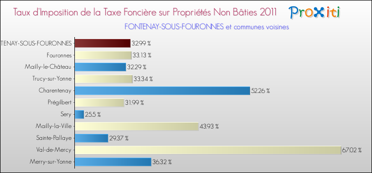 Taux d'imposition de la taxe foncière sur les immeubles et terrains non batis 2011 pour FONTENAY-SOUS-FOURONNES et les communes proches Comparaison des taux d'imposition de la taxe foncière sur les immeubles et terrains non batis 2011 pour FONTENAY-SOUS-FOURONNES et les communes voisines