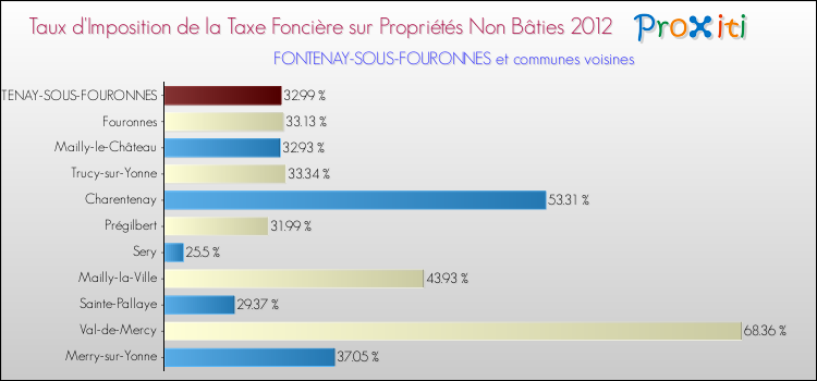 Taux d'imposition de la taxe foncière sur les immeubles et terrains non batis 2012 pour FONTENAY-SOUS-FOURONNES et les communes proches Comparaison des taux d'imposition de la taxe foncière sur les immeubles et terrains non batis 2012 pour FONTENAY-SOUS-FOURONNES et les communes voisines