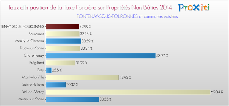 Taux d'imposition de la taxe foncière sur les immeubles et terrains non batis 2014 pour FONTENAY-SOUS-FOURONNES et les communes proches Comparaison des taux d'imposition de la taxe foncière sur les immeubles et terrains non batis 2014 pour FONTENAY-SOUS-FOURONNES et les communes voisines