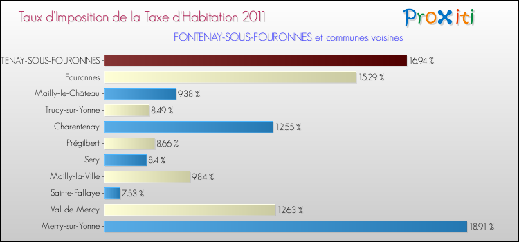Taux d'imposition de la taxe d'habitation 2011 pour FONTENAY-SOUS-FOURONNES et les communes proches Comparaison des taux d'imposition de la taxe d'habitation 2011 pour FONTENAY-SOUS-FOURONNES et les communes voisines