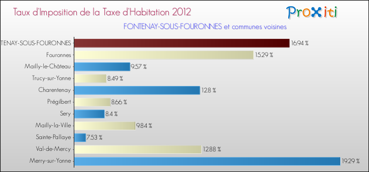 Taux d'imposition de la taxe d'habitation 2012 pour FONTENAY-SOUS-FOURONNES et les communes proches Comparaison des taux d'imposition de la taxe d'habitation 2012 pour FONTENAY-SOUS-FOURONNES et les communes voisines
