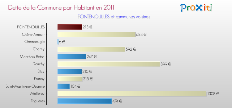 Dette par habitant de la commune en 2011 pour FONTENOUILLES et les communes proches Comparaison de la dette par habitant de la commune en 2011 pour FONTENOUILLES et les communes voisines