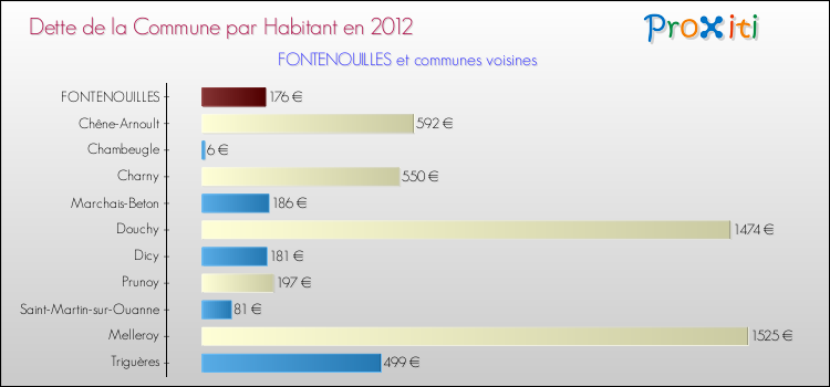 Dette par habitant de la commune en 2012 pour FONTENOUILLES et les communes proches Comparaison de la dette par habitant de la commune en 2012 pour FONTENOUILLES et les communes voisines