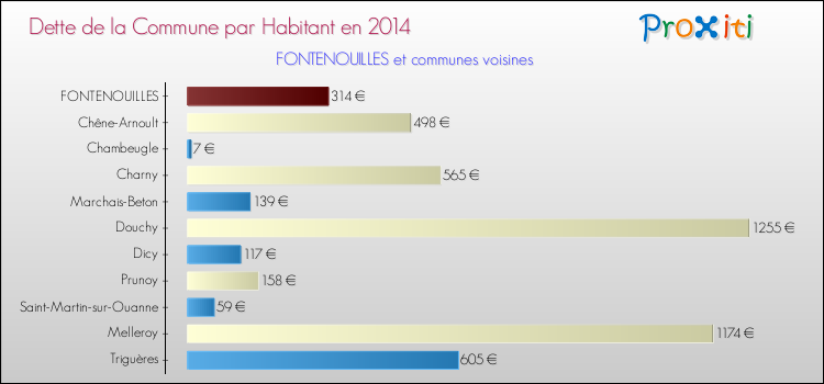 Dette par habitant de la commune en 2014 pour FONTENOUILLES et les communes proches Comparaison de la dette par habitant de la commune en 2014 pour FONTENOUILLES et les communes voisines