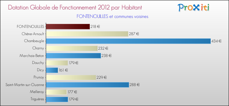 Montant des dotations globales de fonctionnement DGF par Habitant pour FONTENOUILLES et les communes proches Comparaison des des dotations globales de fonctionnement DGF par habitant pour FONTENOUILLES et les communes voisines