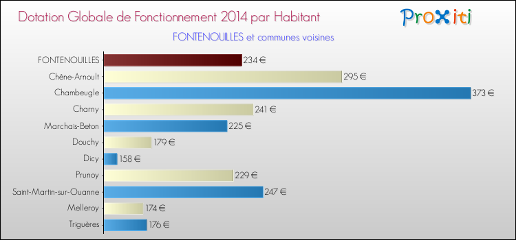 Montant des dotations globales de fonctionnement DGF par Habitant pour FONTENOUILLES et les communes proches en 2014. Comparaison des des dotations globales de fonctionnement DGF par habitant pour FONTENOUILLES et les communes voisines en 2014.
