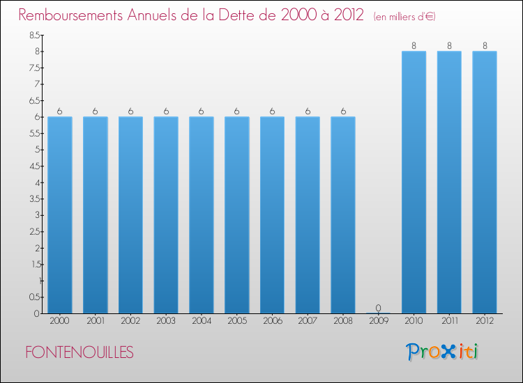 Evolution de l'annuité de la dette pour la commune de FONTENOUILLES de 2000 à 2012 Annuités de la dette pour FONTENOUILLES de 2000 à 2012