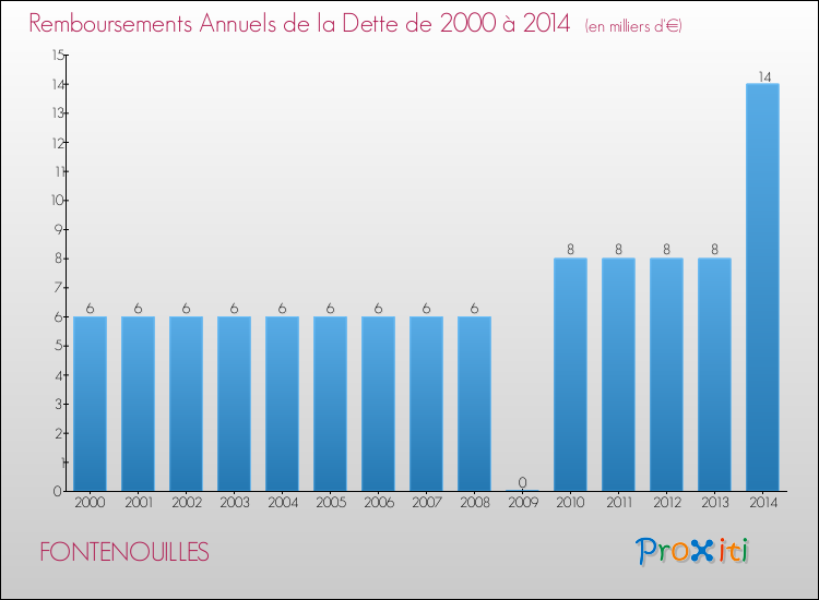 Evolution de l'annuité de la dette pour la commune de FONTENOUILLES de 2000 à 2014 Annuités de la dette pour FONTENOUILLES de 2000 à 2014
