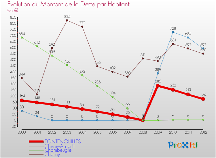 Evolution de la dette par habitant pour la commune de FONTENOUILLES et les communes proches de 2000 à 2012 Comparaison de la dette par habitant pour FONTENOUILLES et les communes voisines de 2000 à 2012