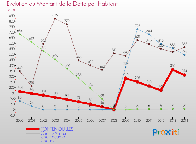 Evolution de la dette par habitant pour la commune de FONTENOUILLES et les communes proches de 2000 à 2014 Comparaison de la dette par habitant pour FONTENOUILLES et les communes voisines de 2000 à 2014