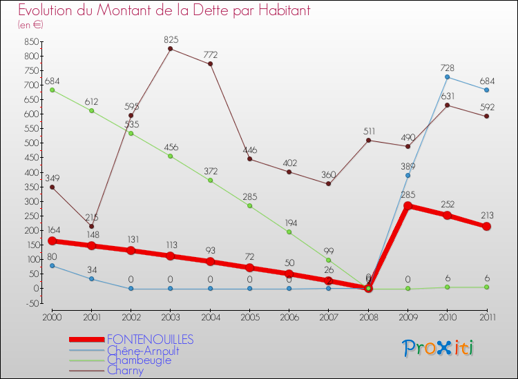 Evolution de la dette par habitant pour la commune de FONTENOUILLES et les communes proches Comparaison de la dette par habitant pour FONTENOUILLES et les communes voisines