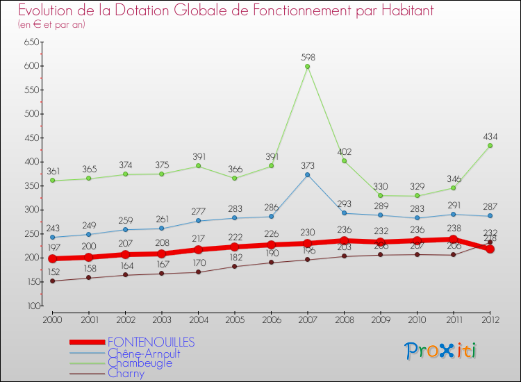 Evolution et montant de la dotation globale de fonctionnement par Habitant pour FONTENOUILLES et les communes proches Comparaison des dotations globales de fonctionnement par habitant pour FONTENOUILLES et les communes voisines