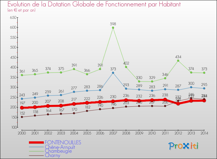 Evolution et montant de la dotation globale de fonctionnement par Habitant pour FONTENOUILLES et les communes proches de 2000 à 2014. Comparaison des dotations globales de fonctionnement par habitant pour FONTENOUILLES et les communes voisines de 2000 à 2014.
